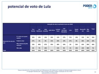 potencial	de	voto	de	Lula
48
Pesquisa	realizada	de	15	a	17	de	março	de	2021	com	3.500	pessoas	em	545	cidades	das	27	unidades	da	Federação	(margem	de	erro: 1,8	p.p.)
© Copyright PoderData 2021.	Todos	os	direitos	reservados.	Proibida	a	reprodução	sem	citar	a	fonte.	
www.poder360.com.br/poderdata
Intenção	de	voto	no	primeiro	turno	em	2022
Total
Ciro	
Gomes
Jair	
Bolsonaro
João	
Amoêdo
João	Doria
Luciano	
Huck
Luiz	
Henrique	
Mandetta
Lula
Sérgio	
Moro
Branco/N
ulo
Não	
sabe
Potencial	de	voto	de	
Lula
É	o	único	em	quem	
votaria
22% 10% 15% 24% 12% 27% 71% 19% 15% 6% 33%
Poderia	votar 47% 3% 8% 31% 34% 19% 27% 8% 30% 18% 20%
Não	votaria	de	jeito	
nenhum
23% 80% 67% 45% 38% 54% 2% 56% 43% 38% 40%
Não	sabe 8% 7% 10% 15% 0% 1% 16% 12% 38% 7%
Total 100% 100% 100% 100% 100% 100% 100% 100% 100% 100% 100%
 