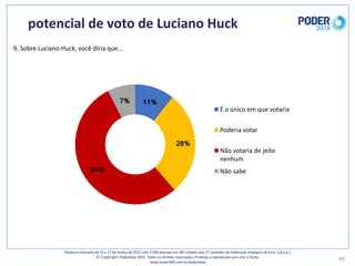 potencial	de	voto	de	Luciano	Huck
49
Pesquisa	realizada	de	15	a	17	de	março	de	2021	com	3.500	pessoas	em	545	cidades	das	27	unidades	da	Federação	(margem	de	erro: 1,8	p.p.)
© Copyright PoderData 2021.	Todos	os	direitos	reservados.	Proibida	a	reprodução	sem	citar	a	fonte.	
www.poder360.com.br/poderdata
11%
28%
54%
7%
É	o	único	em	que	votaria
Poderia	votar
Não	votaria	de	jeito	
nenhum
Não	sabe
9.	Sobre	Luciano	Huck,	você	diria	que...
 