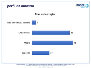 perfil	da	amostra
4
38
41
17
Não	frequentou	a	escola
Fundamental
Médio
Superior
Grau	de	instrução
5
Pesquisa	realizada	de	15	a	17	de	março	de	2021	com	3.500	pessoas	em	545	cidades	das	27	unidades	da	Federação	(margem	de	erro: 1,8	p.p.)
© Copyright PoderData 2021.	Todos	os	direitos	reservados.	Proibida	a	reprodução	sem	citar	a	fonte.	
www.poder360.com.br/poderdata
 