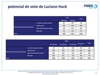 potencial	de	voto	de	Luciano	Huck
50
Pesquisa	realizada	de	15	a	17	de	março	de	2021	com	3.500	pessoas	em	545	cidades	das	27	unidades	da	Federação	(margem	de	erro: 1,8	p.p.)
© Copyright PoderData 2021.	Todos	os	direitos	reservados.	Proibida	a	reprodução	sem	citar	a	fonte.	
www.poder360.com.br/poderdata
Sexo
Total
Masculino Feminino
Potencial	de	voto	de	Luciano	Huck
É	o	único	em	quem	votaria 8% 13% 11%
Poderia	votar 32% 25% 28%
Não	votaria	de	jeito	nenhum 57% 51% 54%
Não	sabe 3% 11% 7%
Total 100% 100% 100%
Idade
Total
16	a	24	anos 25	a	44	anos 45	a	59	anos
60	anos	ou	
+
Potencial	de	voto	de	Luciano	Huck
É	o	único	em	quem	votaria 5% 4% 16% 21% 11%
Poderia	votar 19% 36% 27% 19% 28%
Não	votaria	de	jeito	nenhum 62% 54% 51% 52% 54%
Não	sabe 14% 6% 5% 8% 7%
Total 100% 100% 100% 100% 100%
 