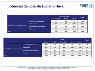 potencial	de	voto	de	Luciano	Huck
51
Pesquisa	realizada	de	15	a	17	de	março	de	2021	com	3.500	pessoas	em	545	cidades	das	27	unidades	da	Federação	(margem	de	erro: 1,8	p.p.)
© Copyright PoderData 2021.	Todos	os	direitos	reservados.	Proibida	a	reprodução	sem	citar	a	fonte.	
www.poder360.com.br/poderdata
Nível	de	Instrução
Total
Fundamental Médio Superior
Potencial	de	voto	de	Luciano	Huck
É	o	único	em	quem	votaria 17% 7% 5% 11%
Poderia	votar 23% 28% 40% 28%
Não	votaria	de	jeito	nenhum 51% 59% 46% 54%
Não	sabe 9% 6% 9% 7%
Total 100% 100% 100% 100%
Região
Total
Sudeste Sul Centro-Oeste Norte Nordeste
Potencial	de	voto	de	Luciano	Huck
É	o	único	em	quem	votaria 13% 12% 15% 8% 6% 11%
Poderia	votar 31% 19% 36% 46% 20% 28%
Não	votaria	de	jeito	nenhum 44% 60% 48% 45% 71% 54%
Não	sabe 12% 9% 1% 1% 3% 7%
Total 100% 100% 100% 100% 100% 100%
 