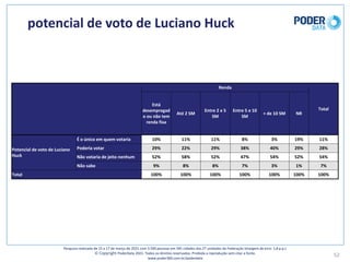 potencial	de	voto	de	Luciano	Huck
52
Pesquisa	realizada	de	15	a	17	de	março	de	2021	com	3.500	pessoas	em	545	cidades	das	27	unidades	da	Federação	(margem	de	erro: 1,8	p.p.)
© Copyright PoderData 2021.	Todos	os	direitos	reservados.	Proibida	a	reprodução	sem	citar	a	fonte.	
www.poder360.com.br/poderdata
Renda
Total
Está	
desempregad
o	ou	não	tem	
renda	fixa
Até	2	SM
Entre	2	e	5	
SM
Entre	5	e	10	
SM
+	de	10	SM NR
Potencial	de	voto	de	Luciano	
Huck
É	o	único	em	quem	votaria 10% 11% 11% 8% 3% 19% 11%
Poderia	votar 29% 22% 29% 38% 40% 29% 28%
Não	votaria	de	jeito	nenhum 52% 58% 52% 47% 54% 52% 54%
Não	sabe 9% 8% 8% 7% 3% 1% 7%
Total 100% 100% 100% 100% 100% 100% 100%
 