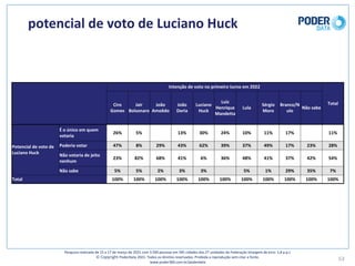 potencial	de	voto	de	Luciano	Huck
53
Pesquisa	realizada	de	15	a	17	de	março	de	2021	com	3.500	pessoas	em	545	cidades	das	27	unidades	da	Federação	(margem	de	erro: 1,8	p.p.)
© Copyright PoderData 2021.	Todos	os	direitos	reservados.	Proibida	a	reprodução	sem	citar	a	fonte.	
www.poder360.com.br/poderdata
Intenção	de	voto	no	primeiro	turno	em	2022
Total
Ciro	
Gomes
Jair	
Bolsonaro
João	
Amoêdo
João	
Doria
Luciano	
Huck
Luiz	
Henrique	
Mandetta
Lula
Sérgio	
Moro
Branco/N
ulo
Não	sabe
Potencial	de	voto	de	
Luciano	Huck
É	o	único	em	quem	
votaria
26% 5% 13% 30% 24% 10% 11% 17% 11%
Poderia	votar 47% 8% 29% 43% 62% 39% 37% 49% 17% 23% 28%
Não	votaria	de	jeito	
nenhum
23% 82% 68% 41% 6% 36% 48% 41% 37% 42% 54%
Não	sabe 5% 5% 2% 3% 3% 5% 1% 29% 35% 7%
Total 100% 100% 100% 100% 100% 100% 100% 100% 100% 100% 100%
 