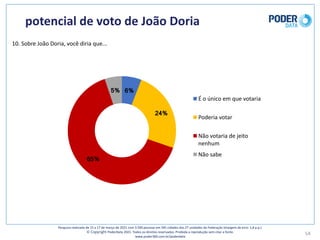 potencial	de	voto	de	João	Doria
54
Pesquisa	realizada	de	15	a	17	de	março	de	2021	com	3.500	pessoas	em	545	cidades	das	27	unidades	da	Federação	(margem	de	erro: 1,8	p.p.)
© Copyright PoderData 2021.	Todos	os	direitos	reservados.	Proibida	a	reprodução	sem	citar	a	fonte.	
www.poder360.com.br/poderdata
6%
24%
65%
5%
É	o	único	em	que	votaria
Poderia	votar
Não	votaria	de	jeito	
nenhum
Não	sabe
10.	Sobre	João	Doria,	você	diria	que...
 