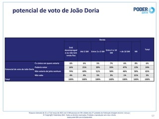 potencial	de	voto	de	João	Doria
57
Pesquisa	realizada	de	15	a	17	de	março	de	2021	com	3.500	pessoas	em	545	cidades	das	27	unidades	da	Federação	(margem	de	erro: 1,8	p.p.)
© Copyright PoderData 2021.	Todos	os	direitos	reservados.	Proibida	a	reprodução	sem	citar	a	fonte.	
www.poder360.com.br/poderdata
Renda
Total
Está	
desempregad
o	ou	não	tem	
renda	fixa
Até	2	SM Entre	2	e	5	SM
Entre	5	e	10	
SM
+	de	10	SM NR
Potencial	de	voto	de	João	Doria
É	o	único	em	quem	votaria 6% 6% 5% 7% 6% 8% 6%
Poderia	votar 16% 21% 39% 33% 47% 13% 24%
Não	votaria	de	jeito	nenhum 74% 69% 51% 58% 46% 58% 65%
Não	sabe 4% 4% 5% 3% 1% 21% 5%
Total 100% 100% 100% 100% 100% 100% 100%
 