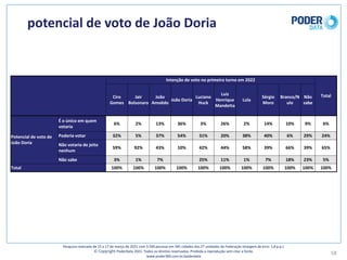 potencial	de	voto	de	João	Doria
58
Pesquisa	realizada	de	15	a	17	de	março	de	2021	com	3.500	pessoas	em	545	cidades	das	27	unidades	da	Federação	(margem	de	erro: 1,8	p.p.)
© Copyright PoderData 2021.	Todos	os	direitos	reservados.	Proibida	a	reprodução	sem	citar	a	fonte.	
www.poder360.com.br/poderdata
Intenção	de	voto	no	primeiro	turno	em	2022
Total
Ciro	
Gomes
Jair	
Bolsonaro
João	
Amoêdo
João	Doria
Luciano	
Huck
Luiz	
Henrique	
Mandetta
Lula
Sérgio	
Moro
Branco/N
ulo
Não	
sabe
Potencial	de	voto	de	
João	Doria
É	o	único	em	quem	
votaria
6% 2% 13% 36% 3% 26% 2% 14% 10% 9% 6%
Poderia	votar 32% 5% 37% 54% 31% 20% 38% 40% 6% 29% 24%
Não	votaria	de	jeito	
nenhum
59% 92% 43% 10% 42% 44% 58% 39% 66% 39% 65%
Não	sabe 3% 1% 7% 25% 11% 1% 7% 18% 23% 5%
Total 100% 100% 100% 100% 100% 100% 100% 100% 100% 100% 100%
 