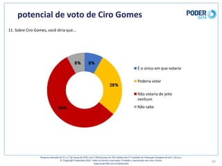 potencial	de	voto	de	Ciro	Gomes
59
Pesquisa	realizada	de	15	a	17	de	março	de	2021	com	3.500	pessoas	em	545	cidades	das	27	unidades	da	Federação	(margem	de	erro: 1,8	p.p.)
© Copyright PoderData 2021.	Todos	os	direitos	reservados.	Proibida	a	reprodução	sem	citar	a	fonte.	
www.poder360.com.br/poderdata
8%
28%
56%
8%
É	o	único	em	que	votaria
Poderia	votar
Não	votaria	de	jeito	
nenhum
Não	sabe
11.	Sobre	Ciro	Gomes,	você	diria	que...
 