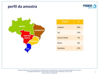 perfil	da	amostra
Região %
Sudeste 43%
Sul 15%
Centro-Oeste 7%
Norte 8%
Nordeste 27%
6
Pesquisa	realizada	de	15	a	17	de	março	de	2021	com	3.500	pessoas	em	545	cidades	das	27	unidades	da	Federação	(margem	de	erro: 1,8	p.p.)
© Copyright PoderData 2021.	Todos	os	direitos	reservados.	Proibida	a	reprodução	sem	citar	a	fonte.	
www.poder360.com.br/poderdata
 