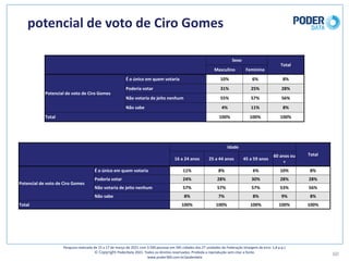 potencial	de	voto	de	Ciro	Gomes
60
Pesquisa	realizada	de	15	a	17	de	março	de	2021	com	3.500	pessoas	em	545	cidades	das	27	unidades	da	Federação	(margem	de	erro: 1,8	p.p.)
© Copyright PoderData 2021.	Todos	os	direitos	reservados.	Proibida	a	reprodução	sem	citar	a	fonte.	
www.poder360.com.br/poderdata
Sexo
Total
Masculino Feminino
Potencial	de	voto	de	Ciro	Gomes
É	o	único	em	quem	votaria 10% 6% 8%
Poderia	votar 31% 25% 28%
Não	votaria	de	jeito	nenhum 55% 57% 56%
Não	sabe 4% 11% 8%
Total 100% 100% 100%
Idade
Total
16	a	24	anos 25	a	44	anos 45	a	59	anos
60	anos	ou	
+
Potencial	de	voto	de	Ciro	Gomes
É	o	único	em	quem	votaria 11% 8% 6% 10% 8%
Poderia	votar 24% 28% 30% 28% 28%
Não	votaria	de	jeito	nenhum 57% 57% 57% 53% 56%
Não	sabe 8% 7% 8% 9% 8%
Total 100% 100% 100% 100% 100%
 