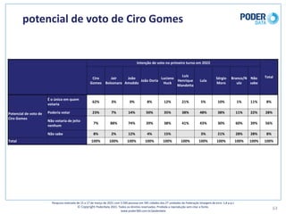potencial	de	voto	de	Ciro	Gomes
63
Pesquisa	realizada	de	15	a	17	de	março	de	2021	com	3.500	pessoas	em	545	cidades	das	27	unidades	da	Federação	(margem	de	erro: 1,8	p.p.)
© Copyright PoderData 2021.	Todos	os	direitos	reservados.	Proibida	a	reprodução	sem	citar	a	fonte.	
www.poder360.com.br/poderdata
Intenção	de	voto	no	primeiro	turno	em	2022
Total
Ciro	
Gomes
Jair	
Bolsonaro
João	
Amoêdo
João	Doria
Luciano	
Huck
Luiz	
Henrique	
Mandetta
Lula
Sérgio	
Moro
Branco/N
ulo
Não	
sabe
Potencial	de	voto	de	
Ciro	Gomes
É	o	único	em	quem	
votaria
62% 3% 0% 8% 12% 21% 5% 10% 1% 11% 8%
Poderia	votar 23% 7% 14% 50% 35% 38% 48% 38% 11% 22% 28%
Não	votaria	de	jeito	
nenhum
7% 88% 74% 39% 38% 41% 43% 30% 60% 39% 56%
Não	sabe 8% 2% 12% 4% 15% 3% 21% 28% 28% 8%
Total 100% 100% 100% 100% 100% 100% 100% 100% 100% 100% 100%
 