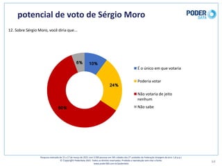 potencial	de	voto	de	Sérgio	Moro
64
Pesquisa	realizada	de	15	a	17	de	março	de	2021	com	3.500	pessoas	em	545	cidades	das	27	unidades	da	Federação	(margem	de	erro: 1,8	p.p.)
© Copyright PoderData 2021.	Todos	os	direitos	reservados.	Proibida	a	reprodução	sem	citar	a	fonte.	
www.poder360.com.br/poderdata
10%
24%
60%
6%
É	o	único	em	que	votaria
Poderia	votar
Não	votaria	de	jeito	
nenhum
Não	sabe
12.	Sobre	Sérgio	Moro,	você	diria	que...
 