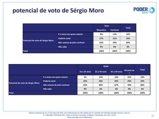 potencial	de	voto	de	Sérgio	Moro
65
Pesquisa	realizada	de	15	a	17	de	março	de	2021	com	3.500	pessoas	em	545	cidades	das	27	unidades	da	Federação	(margem	de	erro: 1,8	p.p.)
© Copyright PoderData 2021.	Todos	os	direitos	reservados.	Proibida	a	reprodução	sem	citar	a	fonte.	
www.poder360.com.br/poderdata
Sexo
Total
Masculino Feminino
Potencial	de	voto	de	Sérgio	Moro
É	o	único	em	quem	votaria 8% 12% 10%
Poderia	votar 27% 21% 24%
Não	votaria	de	jeito	nenhum 62% 59% 60%
Não	sabe 3% 8% 6%
Total 100% 100% 100%
Idade
Total
16	a	24	anos 25	a	44	anos 45	a	59	anos
60	anos	ou	
+
Potencial	de	voto	de	Sérgio	Moro
É	o	único	em	quem	votaria 3% 10% 10% 16% 10%
Poderia	votar 25% 26% 20% 25% 24%
Não	votaria	de	jeito	nenhum 62% 60% 67% 50% 60%
Não	sabe 9% 4% 4% 9% 6%
Total 100% 100% 100% 100% 100%
 