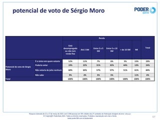 potencial	de	voto	de	Sérgio	Moro
67
Pesquisa	realizada	de	15	a	17	de	março	de	2021	com	3.500	pessoas	em	545	cidades	das	27	unidades	da	Federação	(margem	de	erro: 1,8	p.p.)
© Copyright PoderData 2021.	Todos	os	direitos	reservados.	Proibida	a	reprodução	sem	citar	a	fonte.	
www.poder360.com.br/poderdata
Renda
Total
Está	
desempregado	
ou	não	tem	
renda	fixa
Até	2	SM
Entre	2	e	5	
SM
Entre	5	e	10	
SM
+	de	10	SM NR
Potencial	de	voto	de	Sérgio	
Moro
É	o	único	em	quem	votaria 12% 11% 7% 6% 5% 15% 10%
Poderia	votar 19% 22% 31% 32% 44% 13% 24%
Não	votaria	de	jeito	nenhum 60% 64% 57% 57% 51% 61% 60%
Não	sabe 9% 4% 5% 5% 11% 6%
Total 100% 100% 100% 100% 100% 100% 100%
 