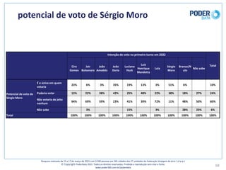 potencial	de	voto	de	Sérgio	Moro
68
Pesquisa	realizada	de	15	a	17	de	março	de	2021	com	3.500	pessoas	em	545	cidades	das	27	unidades	da	Federação	(margem	de	erro: 1,8	p.p.)
© Copyright PoderData 2021.	Todos	os	direitos	reservados.	Proibida	a	reprodução	sem	citar	a	fonte.	
www.poder360.com.br/poderdata
Intenção	de	voto	no	primeiro	turno	em	2022
Total
Ciro	
Gomes
Jair	
Bolsonaro
João	
Amoêdo
João	
Doria
Luciano	
Huck
Luiz	
Henrique	
Mandetta
Lula
Sérgio	
Moro
Branco/N
ulo
Não	sabe
Potencial	de	voto	de	
Sérgio	Moro
É	o	único	em	quem	
votaria
23% 6% 3% 35% 19% 13% 3% 51% 6% 10%
Poderia	votar 13% 22% 38% 42% 25% 48% 22% 38% 18% 27% 24%
Não	votaria	de	jeito	
nenhum
64% 69% 59% 23% 41% 39% 72% 11% 48% 50% 60%
Não	sabe 3% 15% 3% 28% 23% 6%
Total 100% 100% 100% 100% 100% 100% 100% 100% 100% 100% 100%
 