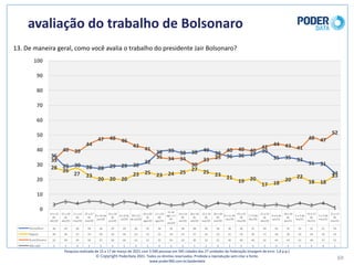 13.	De	maneira	geral,	como	você	avalia	o	trabalho	do	presidente	Jair	Bolsonaro?
avaliação	do	trabalho	de	Bolsonaro
69
13	a	15	
de	
abr/20
27	a	29	
de	
abr/20
11	a	13	
de	
mai/20
25	a	27	
de	
mai/20
8	a	10	de	
jun/20
22	a	24	
de	
jun/20
6	a	8	de	
jul/20
20	a	22	
de	jul/20
03	a	05	
de	
ago/20
17	a	19	
de	
ago/20
31	de	
ago.	a	2	
de	
set/20
14	a	16	
de	
set/20
28	a	30	
de	
set/20
12	a	14	
de	
out/20
26	a	28	
de	
out/20
9	a	11	de	
nov/20
23	a	25	
de	
nov/20
7	a	9	de	
dez/20
21	a	23	
de	
dez/20
4	a	6	de	
jan/21
18	a	20	
de	
jan/21
1	a	3	de	
fev/21
15	a	17	
de	
fev/21
1	a	3	de	
mar/21
15	a	17	
de	
mar/21
Ótimo/Bom 36 29 30 28 28 29 29 30 32 38 39 38 38 40 38 36 36 37 39 35 35 33 31 31 24
Regular 28 26 27 23 20 20 20 23 25 23 24 25 27 25 23 21 19 20 17 18 20 22 18 18 23
Ruim/Péssimo 33 40 39 44 47 48 46 43 41 35 34 34 30 33 35 40 40 40 42 44 43 41 48 47 52
Não	sabe 3 5 4 5 5 3 5 4 2 4 3 3 5 2 4 3 5 3 2 3 2 4 3 4 1
36
29 30 28 28 29 29 30
32
38 39 38 38 40
38
36 36 37
39
35 35 33
31 31
24
28
26
27 23
20 20 20
23 25 23 24 25 27 25 23 21
19 20
17 18
20
22
18 18
23
33
40 39
44
47 48 46
43
41
35 34 34
30
33 35
40 40 40
42 44 43 41
48 47
52
3
5 4 5 5
3
5 4
2
4 3 3 5
2
4 3 5 3 2 3 2
4 3 4
1
0
10
20
30
40
50
60
70
80
90
100
Pesquisa	realizada	de	15	a	17	de	março	de	2021	com	3.500	pessoas	em	545	cidades	das	27	unidades	da	Federação	(margem	de	erro: 1,8	p.p.)
© Copyright PoderData 2021.	Todos	os	direitos	reservados.	Proibida	a	reprodução	sem	citar	a	fonte.	
www.poder360.com.br/poderdata
 