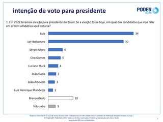 intenção	de	voto	para	presidente
7
34
30
6
5
4
3
3
2
10
3
Lula
Jair	Bolsonaro
Sérgio	Moro
Ciro	Gomes
Luciano	Huck
João	Doria
João	Amoêdo
Luiz	Henrique	Mandetta
Branco/Nulo
Não	sabe
1.	Em	2022	teremos	eleição	para	presidente	do	Brasil.	Se	a	eleição	fosse	hoje,	em	qual	dos	candidatos	que	vou	falar	
em	ordem	alfabética	você	votaria?	
Pesquisa	realizada	de	15	a	17	de	março	de	2021	com	3.500	pessoas	em	545	cidades	das	27	unidades	da	Federação	(margem	de	erro: 1,8	p.p.)
© Copyright PoderData 2021.	Todos	os	direitos	reservados.	Proibida	a	reprodução	sem	citar	a	fonte.	
www.poder360.com.br/poderdata
 