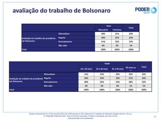 avaliação	do	trabalho	de	Bolsonaro
70
Pesquisa	realizada	de	15	a	17	de	março	de	2021	com	3.500	pessoas	em	545	cidades	das	27	unidades	da	Federação	(margem	de	erro: 1,8	p.p.)
© Copyright PoderData 2021.	Todos	os	direitos	reservados.	Proibida	a	reprodução	sem	citar	a	fonte.	
www.poder360.com.br/poderdata
Sexo
Total
Masculino Feminino
Avaliação	do	trabalho	do	presidente	
Jair	Bolsonaro
Ótimo/bom 28% 21% 24%
Regular 20% 25% 23%
Ruim/péssimo 51% 52% 52%
Não	sabe 0% 2% 1%
Total 100% 100% 100%
Idade
Total
16	a	24	anos 25	a	44	anos 45	a	59	anos
60	anos	ou	
+
Avaliação	do	trabalho	do	presidente	
Jair	Bolsonaro
Ótimo/bom 23% 22% 29% 24% 24%
Regular 26% 22% 19% 27% 23%
Ruim/péssimo 48% 54% 52% 48% 52%
Não	sabe 3% 2% 0% 1% 1%
Total 100% 100% 100% 100% 100%
 