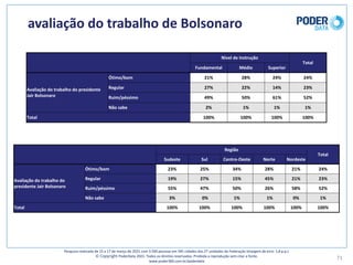 avaliação	do	trabalho	de	Bolsonaro
71
Pesquisa	realizada	de	15	a	17	de	março	de	2021	com	3.500	pessoas	em	545	cidades	das	27	unidades	da	Federação	(margem	de	erro: 1,8	p.p.)
© Copyright PoderData 2021.	Todos	os	direitos	reservados.	Proibida	a	reprodução	sem	citar	a	fonte.	
www.poder360.com.br/poderdata
Nível	de	Instrução
Total
Fundamental Médio Superior
Avaliação	do	trabalho	do	presidente	
Jair	Bolsonaro
Ótimo/bom 21% 28% 24% 24%
Regular 27% 22% 14% 23%
Ruim/péssimo 49% 50% 61% 52%
Não	sabe 2% 1% 1% 1%
Total 100% 100% 100% 100%
Região
Total
Sudeste Sul Centro-Oeste Norte Nordeste
Avaliação	do	trabalho	do	
presidente	Jair	Bolsonaro
Ótimo/bom 23% 25% 34% 28% 21% 24%
Regular 19% 27% 15% 45% 21% 23%
Ruim/péssimo 55% 47% 50% 26% 58% 52%
Não	sabe 3% 0% 1% 1% 0% 1%
Total 100% 100% 100% 100% 100% 100%
 
