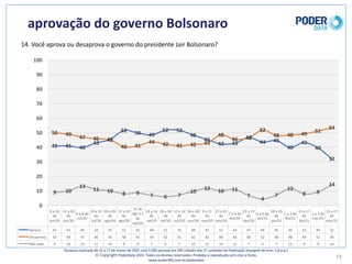 aprovação	do	governo	Bolsonaro
14.	Você	aprova	ou	desaprova	o	governo	do	presidente	Jair	Bolsonaro?	
73
8	a	10	
de	
jun/20
22	a	24	
de	
jun/20
6	a	8	de	
jul/20
20	a	22	
de	
jul/20
03	a	05	
de	
ago/20
17	a	19	
de	
ago/20
31	de	
ago	a	2	
de	
set/20
14	a	16	
de	
set/20
28	a	30	
de	
set/20
12	a	14	
de	
out/20
26	a	28	
de	
out/20
9	a	11	
de	
nov/20
23	a	25	
de	
nov/20
7	a	9	de	
dez/20
21	a	23	
de	
dez/20
4	a	6	de	
jan/21
18	a	20	
de	
jan/21
1	a	3	de	
fev/21
15	a	17	
de	
fev/21
1	a	3	de	
mar/21
15	a	17	
de	
mar/21
Aprova 41 41 40 43 45 52 50 49 52 52 48 45 42 43 47 44 45 40 43 40 32
Desaprova 50 49 47 46 45 40 41 44 42 41 42 43 48 46 46 52 48 48 49 51 54
Não	sabe 9 10 13 11 10 8 9 7 6 7 10 12 10 11 7 4 7 12 8 9 14
41 41 40
43
45
52 50 49
52 52
48
45
42 43
47
44 45
40
43
40
32
50 49
47 46 45
40 41
44 42 41 42 43
48
46 46
52
48 48 49 51
54
9 10
13
11 10 8 9 7 6 7
10
12 10 11
7
4
7
12
8 9
14
0
10
20
30
40
50
60
70
80
90
100
Pesquisa	realizada	de	15	a	17	de	março	de	2021	com	3.500	pessoas	em	545	cidades	das	27	unidades	da	Federação	(margem	de	erro: 1,8	p.p.)
© Copyright PoderData 2021.	Todos	os	direitos	reservados.	Proibida	a	reprodução	sem	citar	a	fonte.	
www.poder360.com.br/poderdata
 