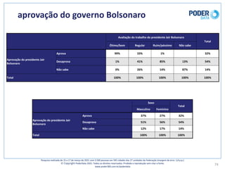 aprovação	do	governo	Bolsonaro
74
Pesquisa	realizada	de	15	a	17	de	março	de	2021	com	3.500	pessoas	em	545	cidades	das	27	unidades	da	Federação	(margem	de	erro: 1,8	p.p.)
© Copyright PoderData 2021.	Todos	os	direitos	reservados.	Proibida	a	reprodução	sem	citar	a	fonte.	
www.poder360.com.br/poderdata
Avaliação	do	trabalho	do	presidente	Jair	Bolsonaro
Total
Ótimo/bom Regular Ruim/péssimo Não	sabe
Aprovação	do	presidente	Jair	
Bolsonaro
Aprova 99% 33% 1% 32%
Desaprova 1% 41% 85% 13% 54%
Não	sabe 0% 26% 14% 87% 14%
Total 100% 100% 100% 100% 100%
Sexo
Total
Masculino Feminino
Aprovação	do	presidente	Jair	
Bolsonaro
Aprova 37% 27% 32%
Desaprova 51% 56% 54%
Não	sabe 12% 17% 14%
Total 100% 100% 100%
 
