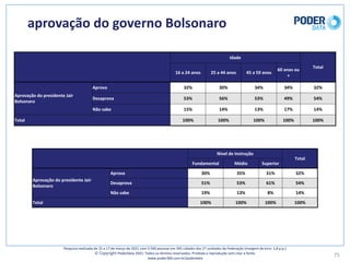 aprovação	do	governo	Bolsonaro
75
Pesquisa	realizada	de	15	a	17	de	março	de	2021	com	3.500	pessoas	em	545	cidades	das	27	unidades	da	Federação	(margem	de	erro: 1,8	p.p.)
© Copyright PoderData 2021.	Todos	os	direitos	reservados.	Proibida	a	reprodução	sem	citar	a	fonte.	
www.poder360.com.br/poderdata
Idade
Total
16	a	24	anos 25	a	44	anos 45	a	59	anos
60	anos	ou	
+
Aprovação	do	presidente	Jair	
Bolsonaro
Aprova 32% 30% 34% 34% 32%
Desaprova 53% 56% 53% 49% 54%
Não	sabe 15% 14% 13% 17% 14%
Total 100% 100% 100% 100% 100%
Nível	de	Instrução
Total
Fundamental Médio Superior
Aprovação	do	presidente	Jair	
Bolsonaro
Aprova 30% 35% 31% 32%
Desaprova 51% 53% 61% 54%
Não	sabe 19% 13% 8% 14%
Total 100% 100% 100% 100%
 