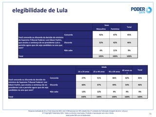 elegibilidade	de	Lula
78
Pesquisa	realizada	de	15	a	17	de	março	de	2021	com	3.500	pessoas	em	545	cidades	das	27	unidades	da	Federação	(margem	de	erro: 1,8	p.p.)
© Copyright PoderData 2021.	Todos	os	direitos	reservados.	Proibida	a	reprodução	sem	citar	a	fonte.	
www.poder360.com.br/poderdata
Sexo
Total
Masculino Feminino
Você	concorda	ou	discorda	da	decisão	do	ministro	
do	Supremo	Tribunal	Federal,	Luiz	Edson	Fachin,	
que	anulou	a	sentença	do	ex-presidente	Lula	e	
permite	agora	que	ele	seja	candidato	no	ano	que	
vem?
Concorda 42% 47% 45%
Discorda 52% 42% 46%
Não	sabe 6% 11% 9%
Total 100% 100% 100%
Idade
Total
16	a	24	anos 25	a	44	anos 45	a	59	anos
60	anos	ou	
+
Você	concorda	ou	discorda	da	decisão	do	
ministro	do	Supremo	Tribunal	Federal,	Luiz	
Edson	Fachin,	que	anulou	a	sentença	do	ex-
presidente	Lula	e	permite	agora	que	ele	seja	
candidato	no	ano	que	vem?
Concorda 27% 51% 46% 42% 45%
Discorda 60% 37% 49% 54% 46%
Não	sabe 13% 12% 4% 4% 9%
Total 100% 100% 100% 100% 100%
 