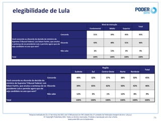 elegibilidade	de	Lula
79
Pesquisa	realizada	de	15	a	17	de	março	de	2021	com	3.500	pessoas	em	545	cidades	das	27	unidades	da	Federação	(margem	de	erro: 1,8	p.p.)
© Copyright PoderData 2021.	Todos	os	direitos	reservados.	Proibida	a	reprodução	sem	citar	a	fonte.	
www.poder360.com.br/poderdata
Nível	de	Instrução
Total
Fundamental Médio Superior
Você	concorda	ou	discorda	da	decisão	do	ministro	do	
Supremo	Tribunal	Federal,	Luiz	Edson	Fachin,	que	anulou	
a	sentença	do	ex-presidente	Lula	e	permite	agora	que	ele	
seja	candidato	no	ano	que	vem?
Concorda 51% 39% 45% 45%
Discorda 43% 48% 51% 46%
Não	sabe 6% 13% 4% 9%
Total 100% 100% 100% 100%
Região
Total
Sudeste Sul Centro-Oeste Norte Nordeste
Você	concorda	ou	discorda	da	decisão	do	
ministro	do	Supremo	Tribunal	Federal,	Luiz	
Edson	Fachin,	que	anulou	a	sentença	do	ex-
presidente	Lula	e	permite	agora	que	ele	
seja	candidato	no	ano	que	vem?
Concorda 49% 32% 37% 38% 50% 45%
Discorda 39% 65% 62% 50% 42% 46%
Não	sabe 12% 3% 1% 12% 8% 9%
Total 100% 100% 100% 100% 100% 100%
 