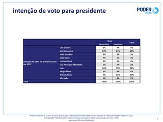 intenção	de	voto	para	presidente
8
Pesquisa	realizada	de	15	a	17	de	março	de	2021	com	3.500	pessoas	em	545	cidades	das	27	unidades	da	Federação	(margem	de	erro: 1,8	p.p.)
© Copyright PoderData 2021.	Todos	os	direitos	reservados.	Proibida	a	reprodução	sem	citar	a	fonte.	
www.poder360.com.br/poderdata
Sexo
Total
Masculino Feminino
Intenção	de	voto	no	primeiro	turno	
em	2022
Ciro	Gomes 6% 4% 5%
Jair	Bolsonaro 37% 24% 30%
João	Amoêdo 2% 3% 3%
João	Doria 5% 2% 3%
Luciano	Huck 3% 5% 4%
Luiz	Henrique	Mandetta 1% 2% 2%
Lula 34% 35% 34%
Sérgio	Moro 3% 8% 6%
Branco/Nulo 7% 12% 10%
Não	sabe 1% 4% 3%
Total 100% 100% 100%
 