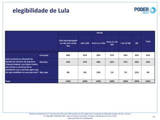 elegibilidade	de	Lula
80
Pesquisa	realizada	de	15	a	17	de	março	de	2021	com	3.500	pessoas	em	545	cidades	das	27	unidades	da	Federação	(margem	de	erro: 1,8	p.p.)
© Copyright PoderData 2021.	Todos	os	direitos	reservados.	Proibida	a	reprodução	sem	citar	a	fonte.	
www.poder360.com.br/poderdata
Renda
Total
Está	desempregado	
ou	não	tem	renda	
fixa
Até	2	SM Entre	2	e	5	SM
Entre	5	e	10	
SM
+	de	10	SM NR
Você	concorda	ou	discorda	da	
decisão	do	ministro	do	Supremo	
Tribunal	Federal,	Luiz	Edson	Fachin,	
que	anulou	a	sentença	do	ex-
presidente	Lula	e	permite	agora	que	
ele	seja	candidato	no	ano	que	vem?
Concorda 48% 45% 49% 37% 36% 35% 45%
Discorda 44% 47% 40% 62% 57% 40% 46%
Não	sabe 8% 8% 10% 1% 7% 25% 9%
Total 100% 100% 100% 100% 100% 100% 100%
 