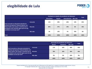 elegibilidade	de	Lula
81
Pesquisa	realizada	de	15	a	17	de	março	de	2021	com	3.500	pessoas	em	545	cidades	das	27	unidades	da	Federação	(margem	de	erro: 1,8	p.p.)
© Copyright PoderData 2021.	Todos	os	direitos	reservados.	Proibida	a	reprodução	sem	citar	a	fonte.	
www.poder360.com.br/poderdata
Avaliação	do	trabalho	do	presidente	Jair	Bolsonaro
Total
Ótimo/bom Regular Ruim/péssimo Não	sabe
Você	concorda	ou	discorda	da	decisão	do	
ministro	do	Supremo	Tribunal	Federal,	Luiz	
Edson	Fachin,	que	anulou	a	sentença	do	ex-
presidente	Lula	e	permite	agora	que	ele	seja	
candidato	no	ano	que	vem?
Concorda 11% 39% 64% 13% 45%
Discorda 86% 47% 29% 8% 46%
Não	sabe 3% 14% 7% 79% 9%
Total 100% 100% 100% 100% 100%
Aprovação	do	presidente	Jair	Bolsonaro
Total
Aprova Desaprova Não	sabe
Você	concorda	ou	discorda	da	decisão	do	
ministro	do	Supremo	Tribunal	Federal,	Luiz	
Edson	Fachin,	que	anulou	a	sentença	do	ex-
presidente	Lula	e	permite	agora	que	ele	seja	
candidato	no	ano	que	vem?
Concorda 17% 63% 38% 45%
Discorda 78% 30% 36% 46%
Não	sabe 5% 6% 26% 9%
Total 100% 100% 100% 100%
 