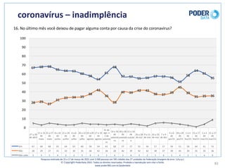coronavírus	– inadimplência	
16.	No	último	mês	você	deixou	de	pagar	alguma	conta	por	causa	da	crise	do	coronavírus?	
82
27	a	29	
de	abril
11	a	13	
de	
maio
25	a	27	
de	
maio
8	a	10	
de	
junho
22	a	24	
de	
junho
6	a	8	
de	
julho
20	a	22	
de	
julho
03	a	05	
de	
agosto
17	a	19	
de	
agosto
31	de	
ago.	a	
2	de	
setemb
ro
14	a	16	
de	
setemb
ro
28	a	30	
de	
setemb
ro
12	a	14	
de	
outubr
o
26	a	28	
de	out
9	a	11	
de	nov
23	a	25	
de	nov
7	a	9	
de	dez
4	a	6	
de	
jan/21
18	a	20	
de	
jan/21
1	a	3	
de	
fev/21
15	a	17	
de	
fev/21
1	a	3	
de	
mar/21
15	a	17	
de	
mar/21
Sim 67 68 68 65 64 63 60 58 54 61 68 57 57 55 56 57 57 56 51 58 64 61 55
Não 28 29 27 31 33 34 35 38 42 36 28 40 39 42 42 38 37 39 45 39 35 35 36
Não	sabe 5 3 5 4 3 3 5 4 4 3 4 3 4 3 2 5 6 5 4 3 1 4 9
67 68 68
65 64 63
60
58
54
61
68
57 57 55 56 57 57 56
51
58
64
61
55
28 29
27
31
33 34 35
38
42
36
28
40 39
42 42
38 37
39
45
39
35 35 36
5
3
5 4 3 3
5 4 4 3 4 3 4 3 2
5 6 5 4 3 1
4
9
0
10
20
30
40
50
60
70
80
90
100
Pesquisa	realizada	de	15	a	17	de	março	de	2021	com	3.500	pessoas	em	545	cidades	das	27	unidades	da	Federação	(margem	de	erro: 1,8	p.p.)
© Copyright PoderData 2021.	Todos	os	direitos	reservados.	Proibida	a	reprodução	sem	citar	a	fonte.	
www.poder360.com.br/poderdata
 