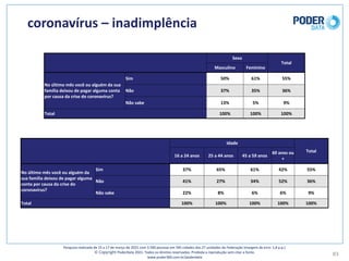 coronavírus	– inadimplência	
83
Pesquisa	realizada	de	15	a	17	de	março	de	2021	com	3.500	pessoas	em	545	cidades	das	27	unidades	da	Federação	(margem	de	erro: 1,8	p.p.)
© Copyright PoderData 2021.	Todos	os	direitos	reservados.	Proibida	a	reprodução	sem	citar	a	fonte.	
www.poder360.com.br/poderdata
Sexo
Total
Masculino Feminino
No	último	mês	você	ou	alguém	da	sua	
família	deixou	de	pagar	alguma	conta	
por	causa	da	crise	do	coronavírus?
Sim 50% 61% 55%
Não 37% 35% 36%
Não	sabe 13% 5% 9%
Total 100% 100% 100%
Idade
Total
16	a	24	anos 25	a	44	anos 45	a	59	anos
60	anos	ou	
+
No	último	mês	você	ou	alguém	da	
sua	família	deixou	de	pagar	alguma	
conta	por	causa	da	crise	do	
coronavírus?
Sim 37% 65% 61% 42% 55%
Não 41% 27% 34% 52% 36%
Não	sabe 22% 8% 6% 6% 9%
Total 100% 100% 100% 100% 100%
 