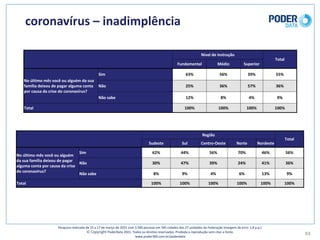coronavírus	– inadimplência	
84
Pesquisa	realizada	de	15	a	17	de	março	de	2021	com	3.500	pessoas	em	545	cidades	das	27	unidades	da	Federação	(margem	de	erro: 1,8	p.p.)
© Copyright PoderData 2021.	Todos	os	direitos	reservados.	Proibida	a	reprodução	sem	citar	a	fonte.	
www.poder360.com.br/poderdata
Nível	de	Instrução
Total
Fundamental Médio Superior
No	último	mês	você	ou	alguém	da	sua	
família	deixou	de	pagar	alguma	conta	
por	causa	da	crise	do	coronavírus?
Sim 63% 56% 39% 55%
Não 25% 36% 57% 36%
Não	sabe 12% 8% 4% 9%
Total 100% 100% 100% 100%
Região
Total
Sudeste Sul Centro-Oeste Norte Nordeste
No	último	mês	você	ou	alguém	
da	sua	família	deixou	de	pagar	
alguma	conta	por	causa	da	crise	
do	coronavírus?
Sim 62% 44% 56% 70% 46% 56%
Não 30% 47% 39% 24% 41% 36%
Não	sabe 8% 9% 4% 6% 13% 9%
Total 100% 100% 100% 100% 100% 100%
 