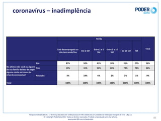 coronavírus	– inadimplência	
85
Pesquisa	realizada	de	15	a	17	de	março	de	2021	com	3.500	pessoas	em	545	cidades	das	27	unidades	da	Federação	(margem	de	erro: 1,8	p.p.)
© Copyright PoderData 2021.	Todos	os	direitos	reservados.	Proibida	a	reprodução	sem	citar	a	fonte.	
www.poder360.com.br/poderdata
Renda
Total
Está	desempregado	ou	
não	tem	renda	fixa
Até	2	SM
Entre	2	e	5	
SM
Entre	5	e	10	
SM
+	de	10	SM NR
No	último	mês	você	ou	alguém	
da	sua	família	deixou	de	pagar	
alguma	conta	por	causa	da	
crise	do	coronavírus?
Sim 87% 50% 41% 30% 26% 27% 56%
Não 10% 31% 52% 68% 73% 73% 36%
Não	sabe 3% 19% 6% 2% 1% 1% 9%
Total 100% 100% 100% 100% 100% 100% 100%
 