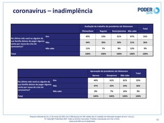 coronavírus	– inadimplência	
86
Pesquisa	realizada	de	15	a	17	de	março	de	2021	com	3.500	pessoas	em	545	cidades	das	27	unidades	da	Federação	(margem	de	erro: 1,8	p.p.)
© Copyright PoderData 2021.	Todos	os	direitos	reservados.	Proibida	a	reprodução	sem	citar	a	fonte.	
www.poder360.com.br/poderdata
Avaliação	do	trabalho	do	presidente	Jair	Bolsonaro
Total
Ótimo/bom Regular Ruim/péssimo Não	sabe
No	último	mês	você	ou	alguém	da	
sua	família	deixou	de	pagar	alguma	
conta	por	causa	da	crise	do	
coronavírus?
Sim 45% 53% 61% 67% 55%
Não 44% 39% 30% 21% 36%
Não	sabe 11% 7% 8% 12% 9%
Total 100% 100% 100% 100% 100%
Aprovação	do	presidente	Jair	Bolsonaro
Total
Aprova Desaprova Não	sabe
No	último	mês	você	ou	alguém	da	
sua	família	deixou	de	pagar	alguma	
conta	por	causa	da	crise	do	
coronavírus?
Sim 44% 61% 61% 55%
Não 47% 32% 24% 36%
Não	sabe 8% 7% 16% 9%
Total 100% 100% 100% 100%
 