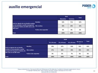 88
auxílio	emergencial
Pesquisa	realizada	de	15	a	17	de	março	de	2021	com	3.500	pessoas	em	545	cidades	das	27	unidades	da	Federação	(margem	de	erro: 1,8	p.p.)
© Copyright PoderData 2021.	Todos	os	direitos	reservados.	Proibida	a	reprodução	sem	citar	a	fonte.	
www.poder360.com.br/poderdata
Sexo
Total
Masculino Feminino
Você	ou	alguém	de	sua	família	recebeu	
no	ano	passado	o	auxílio	emergencial	
do	governo	federal,	de	600	reais	ou	de	
300	reais?
Recebeu 53% 71% 62%
Não	recebeu 44% 20% 32%
Prefere	não	responder 3% 8% 6%
Total 100% 100% 100%
Idade
Total
16	a	24	anos 25	a	44	anos 45	a	59	anos
60	anos	ou	
+
Você	ou	alguém	de	sua	família	
recebeu	no	ano	passado	o	auxílio	
emergencial	do	governo	federal,	de	
600	reais	ou	de	300	reais?
Recebeu 59% 67% 63% 55% 62%
Não	recebeu 37% 28% 29% 39% 32%
Prefere	não	responder 4% 6% 7% 6% 6%
Total 100% 100% 100% 100% 100%
 