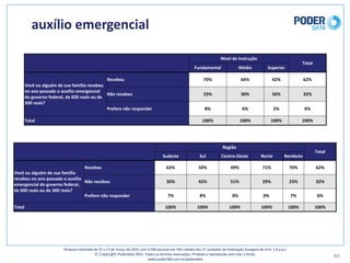 89
auxílio	emergencial
Pesquisa	realizada	de	15	a	17	de	março	de	2021	com	3.500	pessoas	em	545	cidades	das	27	unidades	da	Federação	(margem	de	erro: 1,8	p.p.)
© Copyright PoderData 2021.	Todos	os	direitos	reservados.	Proibida	a	reprodução	sem	citar	a	fonte.	
www.poder360.com.br/poderdata
Nível	de	Instrução
Total
Fundamental Médio Superior
Você	ou	alguém	de	sua	família	recebeu	
no	ano	passado	o	auxílio	emergencial	
do	governo	federal,	de	600	reais	ou	de	
300	reais?
Recebeu 70% 64% 42% 62%
Não	recebeu 23% 30% 56% 32%
Prefere	não	responder 8% 6% 2% 6%
Total 100% 100% 100% 100%
Região
Total
Sudeste Sul Centro-Oeste Norte Nordeste
Você	ou	alguém	de	sua	família	
recebeu	no	ano	passado	o	auxílio	
emergencial	do	governo	federal,	
de	600	reais	ou	de	300	reais?
Recebeu 63% 50% 49% 71% 70% 62%
Não	recebeu 30% 42% 51% 29% 23% 32%
Prefere	não	responder 7% 8% 0% 0% 7% 6%
Total 100% 100% 100% 100% 100% 100%
 