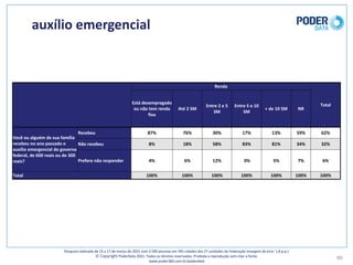90
auxílio	emergencial
Pesquisa	realizada	de	15	a	17	de	março	de	2021	com	3.500	pessoas	em	545	cidades	das	27	unidades	da	Federação	(margem	de	erro: 1,8	p.p.)
© Copyright PoderData 2021.	Todos	os	direitos	reservados.	Proibida	a	reprodução	sem	citar	a	fonte.	
www.poder360.com.br/poderdata
Renda
Total
Está	desempregado	
ou	não	tem	renda	
fixa
Até	2	SM
Entre	2	e	5	
SM
Entre	5	e	10	
SM
+	de	10	SM NR
Você	ou	alguém	de	sua	família	
recebeu	no	ano	passado	o	
auxílio	emergencial	do	governo	
federal,	de	600	reais	ou	de	300	
reais?
Recebeu 87% 76% 30% 17% 13% 59% 62%
Não	recebeu 8% 18% 58% 83% 81% 34% 32%
Prefere	não	responder 4% 6% 12% 0% 5% 7% 6%
Total 100% 100% 100% 100% 100% 100% 100%
 