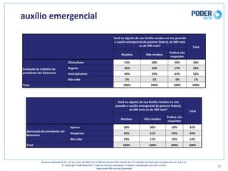 91
auxílio	emergencial
Pesquisa	realizada	de	15	a	17	de	março	de	2021	com	3.500	pessoas	em	545	cidades	das	27	unidades	da	Federação	(margem	de	erro: 1,8	p.p.)
© Copyright PoderData 2021.	Todos	os	direitos	reservados.	Proibida	a	reprodução	sem	citar	a	fonte.	
www.poder360.com.br/poderdata
Você	ou	alguém	de	sua	família	recebeu	no	ano	passado	
o	auxílio	emergencial	do	governo	federal,	de	600	reais	
ou	de	300	reais? Total
Recebeu Não	recebeu
Prefere	não	
responder
Avaliação	do	trabalho	do	
presidente	Jair	Bolsonaro
Ótimo/bom 23% 28% 20% 24%
Regular 26% 16% 17% 23%
Ruim/péssimo 49% 55% 63% 52%
Não	sabe 2% 1% 0% 1%
Total 100% 100% 100% 100%
Você	ou	alguém	de	sua	família	recebeu	no	ano	
passado	o	auxílio	emergencial	do	governo	federal,	
de	600	reais	ou	de	300	reais? Total
Recebeu Não	recebeu
Prefere	não	
responder
Aprovação	do	presidente	Jair	
Bolsonaro
Aprova 30% 38% 20% 32%
Desaprova 55% 51% 45% 54%
Não	sabe 14% 11% 35% 14%
Total 100% 100% 100% 100%
 