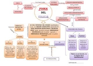 Y es el quien realiza          DIVERSAS                           FUNCION ADMINISTRATIVA
                          UNICO                                                                                            Una de ellas
                                                                                                                 FUNCIONES                                  Quien dispone
                                                ELEMENTO                       Es un
                               E                DEL ESTADO                                                                                               MEDIOS JURIDICOS
                                                                                           PODER                                                                        Denominadas
                      INDIVISIBLE
                                                                                            DEL                                                    POTESTADES ADMINISTRATIVAS
                                                                                                                                                          Q´ imponen sanciones
                                                                                         POLICIA                                        INFRACCIONES          O             CONTROVERSIAS
                                                                                                                                       ADMINISTRATIVAS                        DE POLICIA




                                                                                                                                                              Son las
                                                                           ES UNA POTESTAD DEL ESTADO, manifestada a
                          VIGENCIA /
                                                   Un tema vinculado es
        Se procesa        DECRETOS                                        través del ÓRGANO LEGISLATIVO, expresadas EN
                                                                            LEYES, DECRETOS LEGISLATIVOS Y DECRETOS
                            LEYES                                                                                                                       FUNCIONES DEL POLICIA
                                                                           LEYES (poder de policía nacional), ORDENANZAS
                                                                              REGIONALES (poder de policía regional) y
                                                                            ORDENANZAS MUNICIPALES (poder de policía
                                                                                             municipal).                                                    Objeto              Finalidad
                            TEORIAS


                                                                                                                                                          Ejecución de            Asegurar el
     LA                         LA                                    LA
                                                                  CONTINUIDAD                    ES                                      ES              las Leyes que            desenvolvi
  CADUCIDAD                  REVISIÓN
                                                                                            DISCRECIONAL                            SANCIONADORA           limitan los            miento de la
                                                                                                               En tanto q´                                  derechos                vida en
 Plantea q´ una     vez     Plantea que una           Los Decretos Leyes
                                                                                                                                                          individuales             sociedad


                                                                                                                  En consecuencia
restaurado el Estado de     vez restaurado el      perviven o mantienen su
    Derecho, dichas            Estado de          vigencia –surtiendo todos
   normas dejan ipso          Derecho, los          los efectos legales– no
     facto de tener          Decretos Leyes           obstante producen
vigencia– no ha tenido      deben ser objeto      restauración del Estado de                                                                                 Policía es una función, no
 aceptación en nuestro      de un examen de           Derecho. Usada en                                                                                           un órgano de la
          país                  vigencia            amplios momentos de
                                                                                                                                                                   administración
                                                        nuestra historia
                                                                                                           ES OBLIGACIONAL


                                                                                                                                                         CONTINUACION……………………..
 