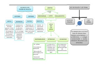 ALCANCES DEL                                     LÍMITES                                   LEY DE POLICÍA Y LEY PENAL
                         PODER DE POLICÍA
                                                                             Surgen


                 CRITERIO                 CRITERIO           ORDENANZAS        LEYES           REGLAMENTOS


                                                                                                                  LEYES DE                        LEY
    AMPLIO          RESTINGIDO         POSITIVO            NEGATIVO
                                                                                                                   POLICÍA                       PENAL
                                                                                ESTOS
   promueve el      Consiste en la    Manifiesta con       Consiste en
     bienestar      limitación de    ayuda, fomento y      restricciones,
                                                                                 SON
 general, el bien    los derechos     asistencia en la     limitaciones,         LOS
común y en casos individuales a      tutela de bienes,    prohibiciones y       SGTES
  de emergencia   fin de proteger    como con la salud     represiones                                                 Un ejemplo claro es el de las
 también tutelar exclusivamente la     y educación.
                                                                                                                          leyes de tránsito. Estas
   los intereses      moralidad,
económicos de la      seguridad y                                                                                      disponen prescripciones y
    comunidad         salubridad                                                                                       prohibiciones, y castigan
                        públicas                         RAZONABILIDAD       INTIMIDAD              LEGALIDAD           (amonestación o multa)
                                                                                                                       solamente situaciones (una
                                                                                                                                infracción).
                                                   - Fin público             La esfera de la      Las limitaciones
                                                                            libertad y de la       que no tengan
                                                   - Circunstancias          intimidad está      presupuesto legal
                                                   justificantes             exenta de toda              son
                                                                             reglamentación      inconstitucionales
                                                   - Adecuación del
                                                                                  legal.                  .
                                                   medio elegido al fin
                                                   propuesto

                                                   - Ausencia de
                                                   iniquidad manifiesta.
 