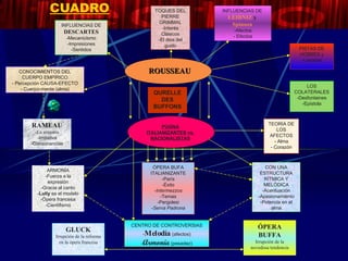 CUADRO INFLUENCIAS DE  DESCARTES -Mecanicismo -Impresiones -Sentidos TOQUES DEL PIERRE GRIMMAL -Interés Clásicos -El dios del gusto INFLUENCIAS DE  LEIBNIZ  y  Spinoza   -Afectos - Efectos LOS COLATERALES -Desfontaines -Epístola PISTAS DE HOBBES y -Leviatán CONOCIMIENTOS DEL CUERPO EMPÍRICO - Percepción CAUSA-EFECTO - Cuerpo-mente (alma) RAMEAU -La armonía -Imitativa -Consonancias CENTRO DE CONTROVERSIAS - Melodía  (afectos) - Armonía  (pesadez) ÓPERA BUFA ITALIANIZANTE -París -Éxito - Intermezzos -Temas -Pergolesi - Serva Padrona CON UNA ESTRUCTURA RÍTMICA Y MELÓDICA -Acentuación -Apasionamiento -Potencia en el alma TEORÍA DE LOS AFECTOS - Alma - Corazón ROUSSEAU PUGNA ITALIANIZANTES vs. NACIONALISTAS QURELLE DES BUFFONS ARMONÍA -Fuerza a la expresión -Gracia al canto - Lully  es el modelo -Ópera francesa -Cientifismo GLUCK Irrupción de la reforma en la ópera francesa ÓPERA BUFFA Irrupción de la novedosa tendencia   