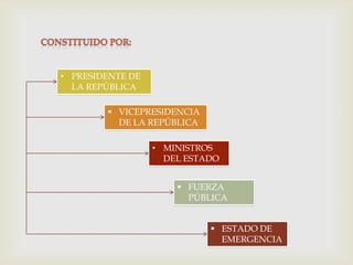 • PRESIDENTE DE
  LA REPÚBLICA

         VICEPRESIDENCIA
          DE LA REPÚBLICA

                  • MINISTROS
                    DEL ESTADO


                       FUERZA
                        PÚBLICA


                             ESTADO DE
                              EMERGENCIA
 