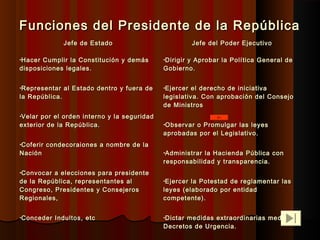 Funciones del Presidente de la RepúblicaFunciones del Presidente de la República
Jefe de EstadoJefe de Estado Jefe del Poder EjecutivoJefe del Poder Ejecutivo
•Hacer Cumplir la Constitución y demásHacer Cumplir la Constitución y demás
disposiciones legales.disposiciones legales.
•Representar al Estado dentro y fuera deRepresentar al Estado dentro y fuera de
la República.la República.
•Velar por el orden interno y la seguridadVelar por el orden interno y la seguridad
exterior de la República.exterior de la República.
•Coferir condecoraiones a nombre de laCoferir condecoraiones a nombre de la
NaciónNación
•Convocar a elecciones para presidenteConvocar a elecciones para presidente
de la República, representantes alde la República, representantes al
Congreso, Presidentes y ConsejerosCongreso, Presidentes y Consejeros
Regionales,Regionales,
•Conceder Indultos, etcConceder Indultos, etc
•Dirigir y Aprobar la Política General deDirigir y Aprobar la Política General de
Gobierno.Gobierno.
•Ejercer el derecho de iniciativaEjercer el derecho de iniciativa
legislativa. Con aprobación del Consejolegislativa. Con aprobación del Consejo
de Ministrosde Ministros
•Observar o Promulgar las leyesObservar o Promulgar las leyes
aprobadas por el Legislativo.aprobadas por el Legislativo.
•Administrar la Hacienda Pública conAdministrar la Hacienda Pública con
responsabilidad y transparencia.responsabilidad y transparencia.
•Ejercer la Potestad de reglamentar lasEjercer la Potestad de reglamentar las
leyes (elaborado por entidadleyes (elaborado por entidad
competente).competente).
•Dictar medidas extraordinarias medianteDictar medidas extraordinarias mediante
Decretos de Urgencia.Decretos de Urgencia.
 