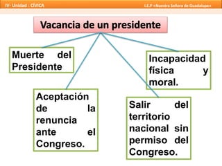 Muerte del
Presidente
Incapacidad
física y
moral.
Aceptación
de la
renuncia
ante el
Congreso.
Salir del
territorio
nacional sin
permiso del
Congreso.
IV- Unidad : CÍVICA I.E.P «Nuestra Señora de Guadalupe»