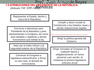 1.5 ATRIBUCIONES DEL PRESIDENTE DE LA REPÚBLICA:
(Articulo 118° CPP-1993)
4.
Prof. Juan Armando Reyes
Mendoza
Profesor: Juan Armando Reyes Mendoza
Velar por el orden interno y la
seguridad exterior de la República
Dirigir la política general del
Gobierno
Dirigir mensajes al Congreso en
cualquier época y
obligatoriamente, en forma
personal y por escrito, al
instalarse la primera legislatura
ordinaria anual.
Convocar a elecciones para
Presidente de la República y para
representantes a Congreso, así como
para alcaldes y regidores y demás
funcionarios que señala la ley.
Representar al Estado, dentro y
fuera de la República.
Cumplir y hacer cumplir la
Constitución y los tratados, leyes y
demás disposiciones legales
Convocar al Congreso a
legislatura extraordinaria; y firmar,
en ese caso, el decreto de
convocatoria.
 