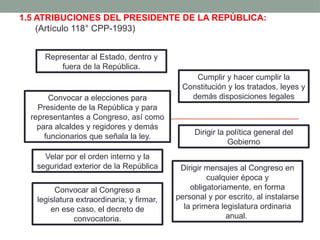 1.5 ATRIBUCIONES DEL PRESIDENTE DE LA REPÚBLICA:
(Artículo 118° CPP-1993)
4.
Velar por el orden interno y la
seguridad exterior de la República
Dirigir la política general del
Gobierno
Dirigir mensajes al Congreso en
cualquier época y
obligatoriamente, en forma
personal y por escrito, al instalarse
la primera legislatura ordinaria
anual.
Convocar a elecciones para
Presidente de la República y para
representantes a Congreso, así como
para alcaldes y regidores y demás
funcionarios que señala la ley.
Representar al Estado, dentro y
fuera de la República.
Cumplir y hacer cumplir la
Constitución y los tratados, leyes y
demás disposiciones legales
Convocar al Congreso a
legislatura extraordinaria; y firmar,
en ese caso, el decreto de
convocatoria.
 