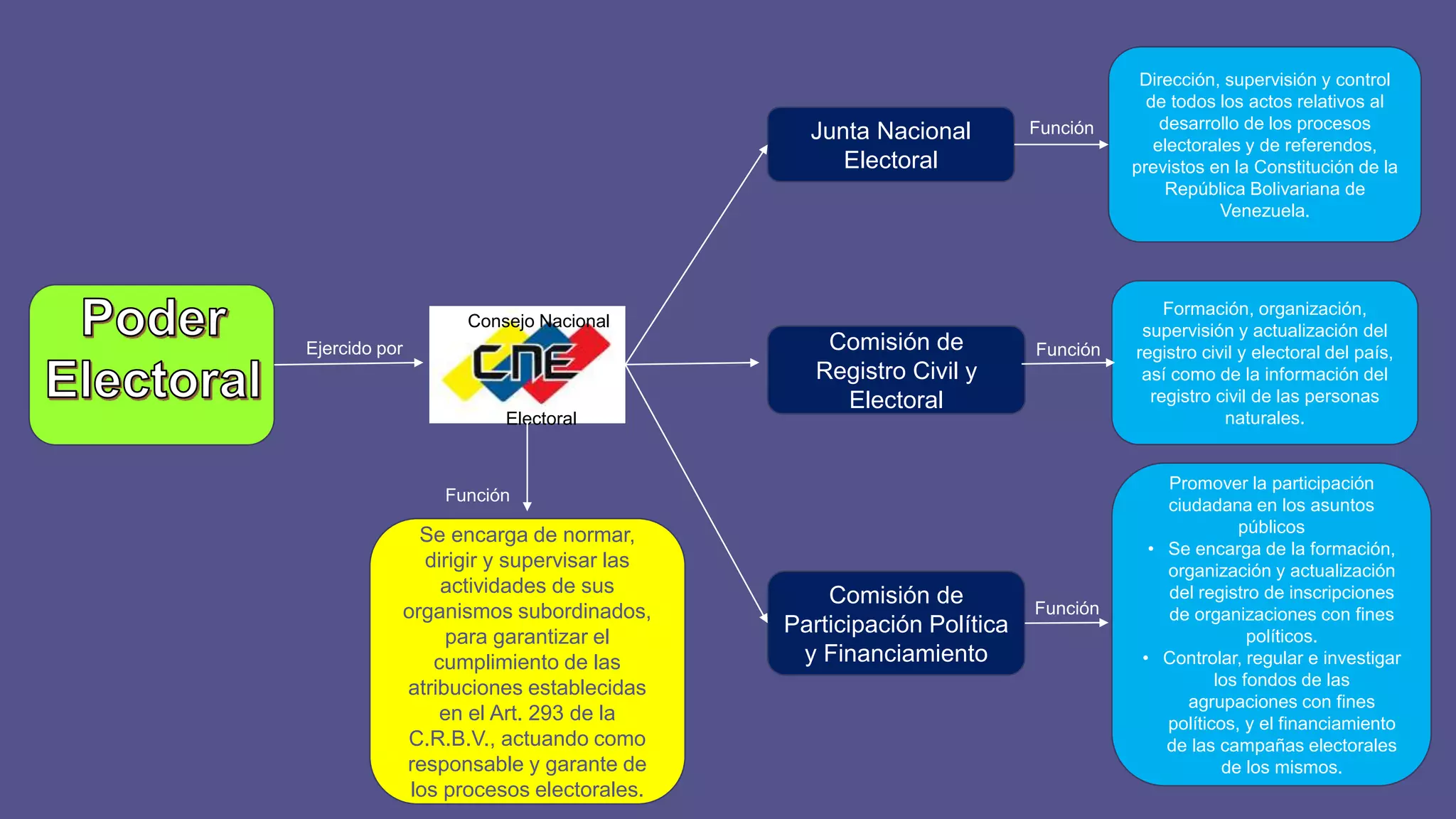 Poder electoral | PPT
