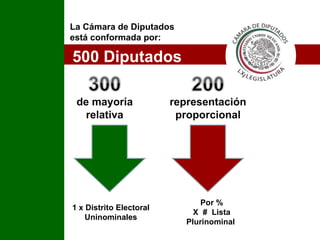 La Cámara de Diputados está conformada por:  500 Diputados 1 x Distrito Electoral Uninominales Por % X  #  Lista Plurinominal  I 