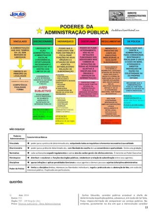 13
NÃO ESQUEÇA!
Poderes
Administrativos
CaracterísticasBásicas
Vinculado  poder para a prática de determinado ato, estipulando todososrequisitose elementosnecessáriosàsuavalidade.
Discricionário  poder para a prática de determinado ato, com liberdadede escolha desua conveniênciae oportunidade. Existeuma gradação.
Normativo  cabe aoExecutivoexpedirregulamentos e outros atosde caráter geral e de efeitosexternos. Éinerente ao Poder Executivo
Hierárquico  distribuir e escalonar as funçõesdosórgãos públicos; estabelecer arelação de subordinação entre seus agentes;
Disciplinar  apurar infrações e aplicar penalidadesfuncionais a seus agentes e demais pessoas sujeitasàdisciplinaadministrativa
Poder de Polícia
 limitaou disciplina direitos, interesses ou liberdades individuais; regula a práticado ato ou abstenção de fato, em razão do
interesse público. Éaplicado aos particulares.
QUESTÕES
1) Ano: 2014
Banca: FCC
Órgão: TRT - 19ª Região (AL)
Prova: Técnico Judiciário - Área Administrativa
Carlos Eduardo, servidor público estadual e chefe de
determinada repartiçãopública, adoeceue, em razão de tal fato,
ficou impossibilitado de comparecer ao serviço público. No
entanto, justamente no dia em que o mencionado servidor
 